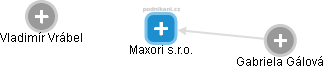 Maxori s.r.o. - náhled vizuálního zobrazení vztahů obchodního rejstříku