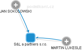 S&L a partners s.r.o. - náhled vizuálního zobrazení vztahů obchodního rejstříku