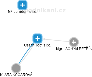 CzechRoof s.r.o. - náhled vizuálního zobrazení vztahů obchodního rejstříku