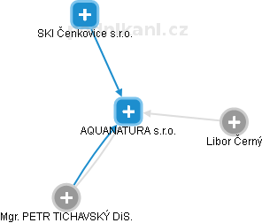 AQUANATURA s.r.o. - náhled vizuálního zobrazení vztahů obchodního rejstříku