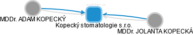Kopecký stomatologie s.r.o. - náhled vizuálního zobrazení vztahů obchodního rejstříku
