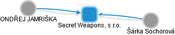 Secret Weapons, s.r.o. - náhled vizuálního zobrazení vztahů obchodního rejstříku