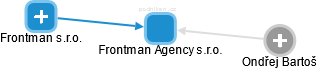 Frontman Agency s.r.o. - náhled vizuálního zobrazení vztahů obchodního rejstříku