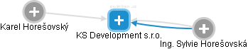 KS Development s.r.o. - náhled vizuálního zobrazení vztahů obchodního rejstříku