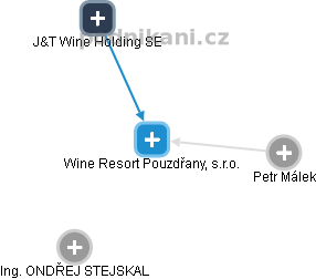 Wine Resort Pouzdřany, s.r.o. - náhled vizuálního zobrazení vztahů obchodního rejstříku