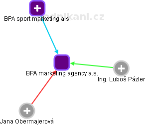 BPA marketing agency a.s. - náhled vizuálního zobrazení vztahů obchodního rejstříku
