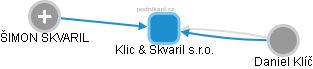 Klic & Skvaril s.r.o. - náhled vizuálního zobrazení vztahů obchodního rejstříku