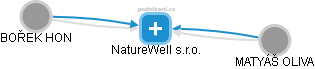 NatureWell s.r.o. - náhled vizuálního zobrazení vztahů obchodního rejstříku
