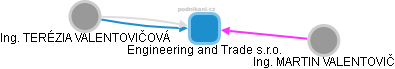 Engineering and Trade s.r.o. - náhled vizuálního zobrazení vztahů obchodního rejstříku