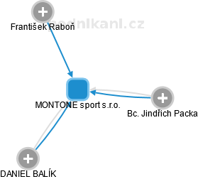 MONTONE sport s.r.o. - náhled vizuálního zobrazení vztahů obchodního rejstříku