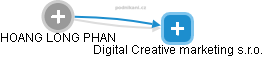 Digital Creative marketing s.r.o. - náhled vizuálního zobrazení vztahů obchodního rejstříku