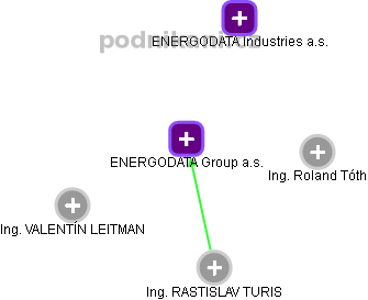 ENERGODATA Group a.s. - náhled vizuálního zobrazení vztahů obchodního rejstříku