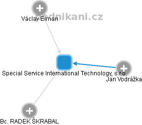 Special Service International Technology, s.r.o. - náhled vizuálního zobrazení vztahů obchodního rejstříku