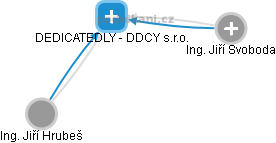 DEDICATEDLY - DDCY s.r.o. - náhled vizuálního zobrazení vztahů obchodního rejstříku