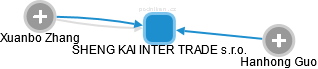 SHENG KAI INTER TRADE s.r.o. - náhled vizuálního zobrazení vztahů obchodního rejstříku