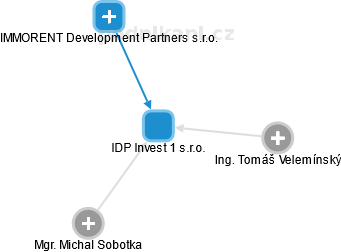 IDP Invest 1 s.r.o. - náhled vizuálního zobrazení vztahů obchodního rejstříku