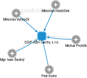 DDP Jižní Čechy, s.r.o. - náhled vizuálního zobrazení vztahů obchodního rejstříku