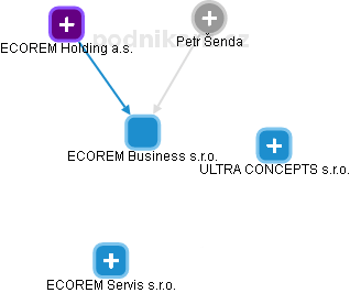 ECOREM Business s.r.o. - náhled vizuálního zobrazení vztahů obchodního rejstříku