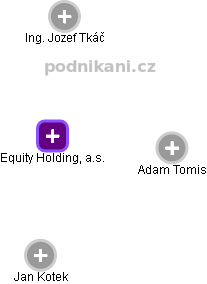 Equity Holding, a.s. - náhled vizuálního zobrazení vztahů obchodního rejstříku