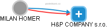 H&P COMPANY s.r.o. - náhled vizuálního zobrazení vztahů obchodního rejstříku