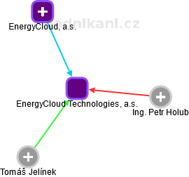 EnergyCloud Technologies, a.s. - náhled vizuálního zobrazení vztahů obchodního rejstříku