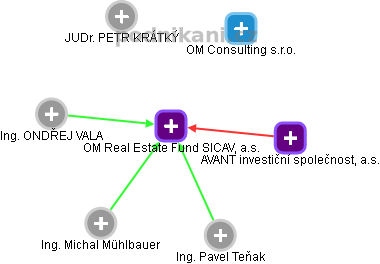 OM Real Estate Fund SICAV, a.s. - náhled vizuálního zobrazení vztahů obchodního rejstříku