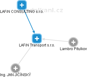 LAFiN Transport  s.r.o. - náhled vizuálního zobrazení vztahů obchodního rejstříku