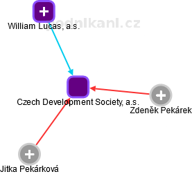 Czech Development Society, a.s. - náhled vizuálního zobrazení vztahů obchodního rejstříku