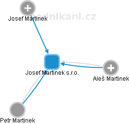 Josef Martinek s.r.o. - náhled vizuálního zobrazení vztahů obchodního rejstříku
