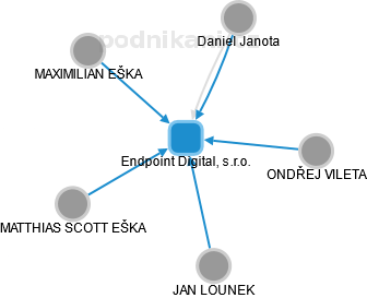 Endpoint Digital, s.r.o. - náhled vizuálního zobrazení vztahů obchodního rejstříku