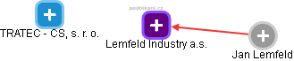 Lemfeld Industry a.s. - náhled vizuálního zobrazení vztahů obchodního rejstříku