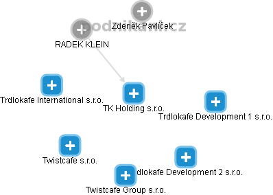TK Holding s.r.o. - náhled vizuálního zobrazení vztahů obchodního rejstříku