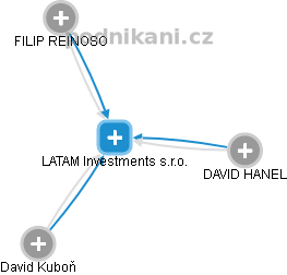 LATAM Investments s.r.o. - náhled vizuálního zobrazení vztahů obchodního rejstříku