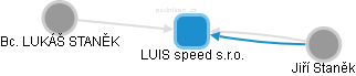 LUIS speed s.r.o. - náhled vizuálního zobrazení vztahů obchodního rejstříku