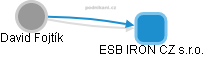 ESB IRON CZ s.r.o. - náhled vizuálního zobrazení vztahů obchodního rejstříku