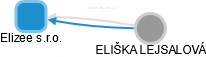 Elizee s.r.o. - náhled vizuálního zobrazení vztahů obchodního rejstříku