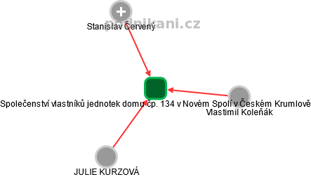 Společenství vlastníků jednotek domu čp. 134 v Novém Spolí v Českém Krumlově - náhled vizuálního zobrazení vztahů obchodního rejstříku
