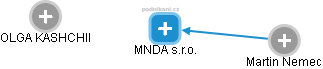MNDA s.r.o. - náhled vizuálního zobrazení vztahů obchodního rejstříku