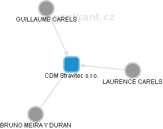 CDM Stravitec s.r.o. - náhled vizuálního zobrazení vztahů obchodního rejstříku