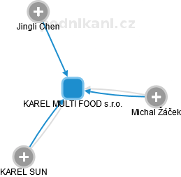 KAREL MULTI FOOD s.r.o. - náhled vizuálního zobrazení vztahů obchodního rejstříku