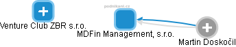 MDFin Management, s.r.o. - náhled vizuálního zobrazení vztahů obchodního rejstříku