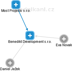 Benedikt Development s.r.o. - náhled vizuálního zobrazení vztahů obchodního rejstříku