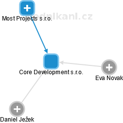 Core Development s.r.o. - náhled vizuálního zobrazení vztahů obchodního rejstříku