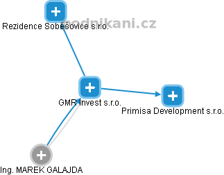 GMR Invest s.r.o. - náhled vizuálního zobrazení vztahů obchodního rejstříku