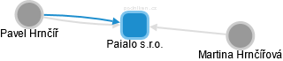 Paialo s.r.o. - náhled vizuálního zobrazení vztahů obchodního rejstříku