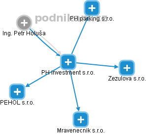 PH investment s.r.o. - náhled vizuálního zobrazení vztahů obchodního rejstříku
