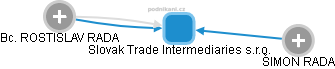 Slovak Trade Intermediaries s.r.o. - náhled vizuálního zobrazení vztahů obchodního rejstříku