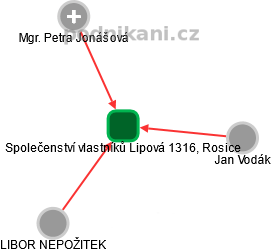 Společenství vlastníků Lipová 1316, Rosice - náhled vizuálního zobrazení vztahů obchodního rejstříku