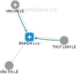 BINHDA s.r.o. - náhled vizuálního zobrazení vztahů obchodního rejstříku