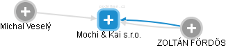 Mochi & Kai s.r.o. - náhled vizuálního zobrazení vztahů obchodního rejstříku